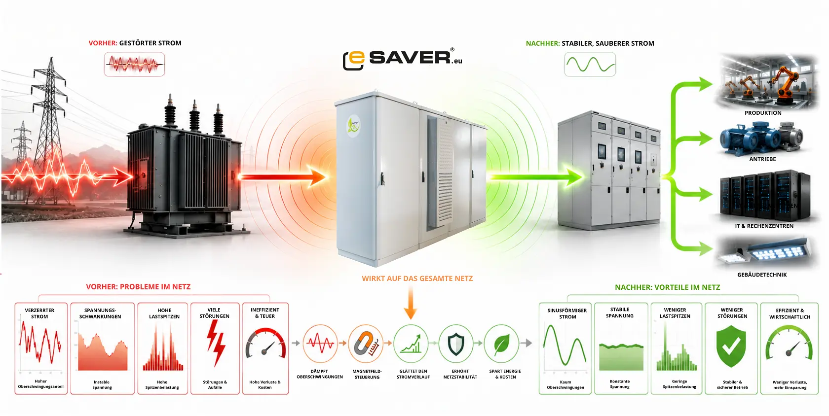 Wirkweise eSaver Tiefpass Magnetfeldsteuerung