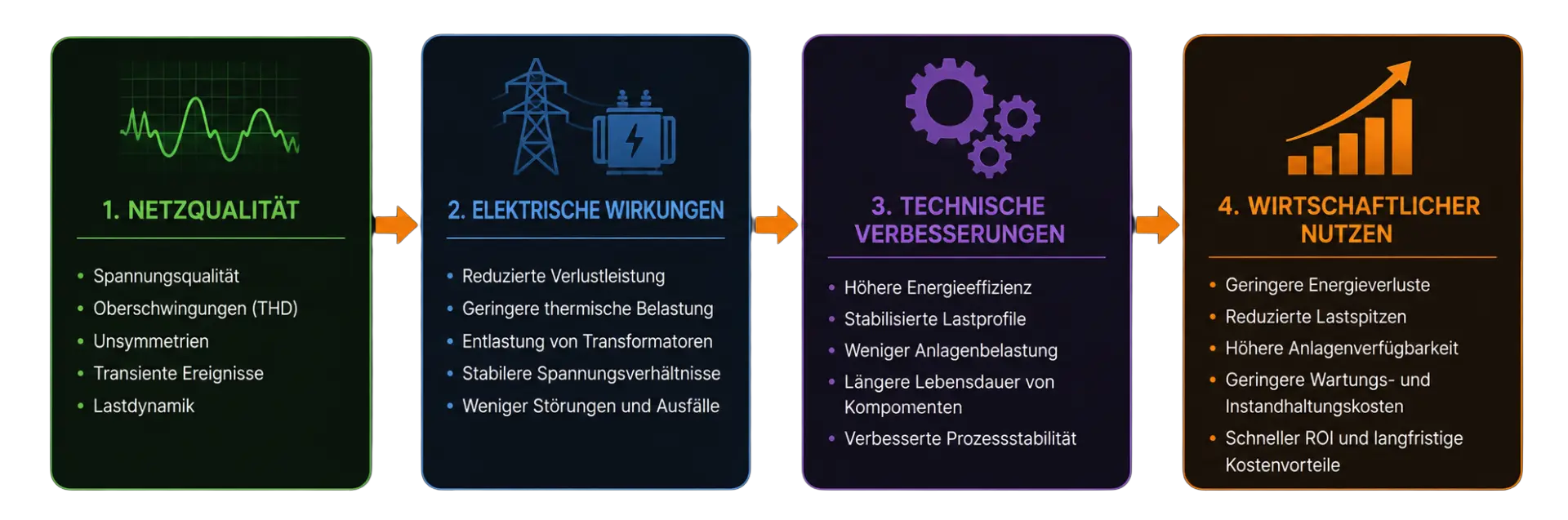 von der Netzqualität zur Wirtschaftlichkeit Netzqualität-elektrischeWirkung-technischeverbessserungen-wirtschaftlichernutzen