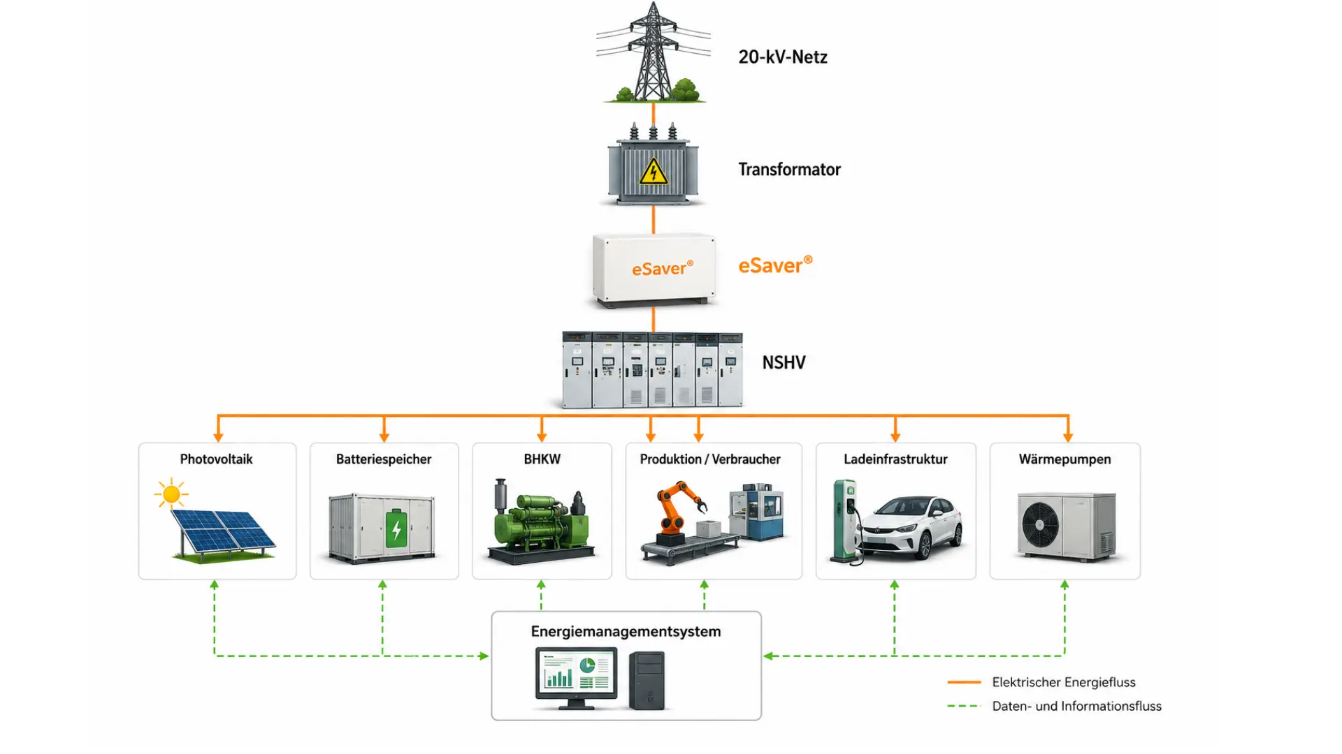 Darstellung der Netzstruktur mit der eSaver Integrationsplattform eSaver als Integrationsplattform