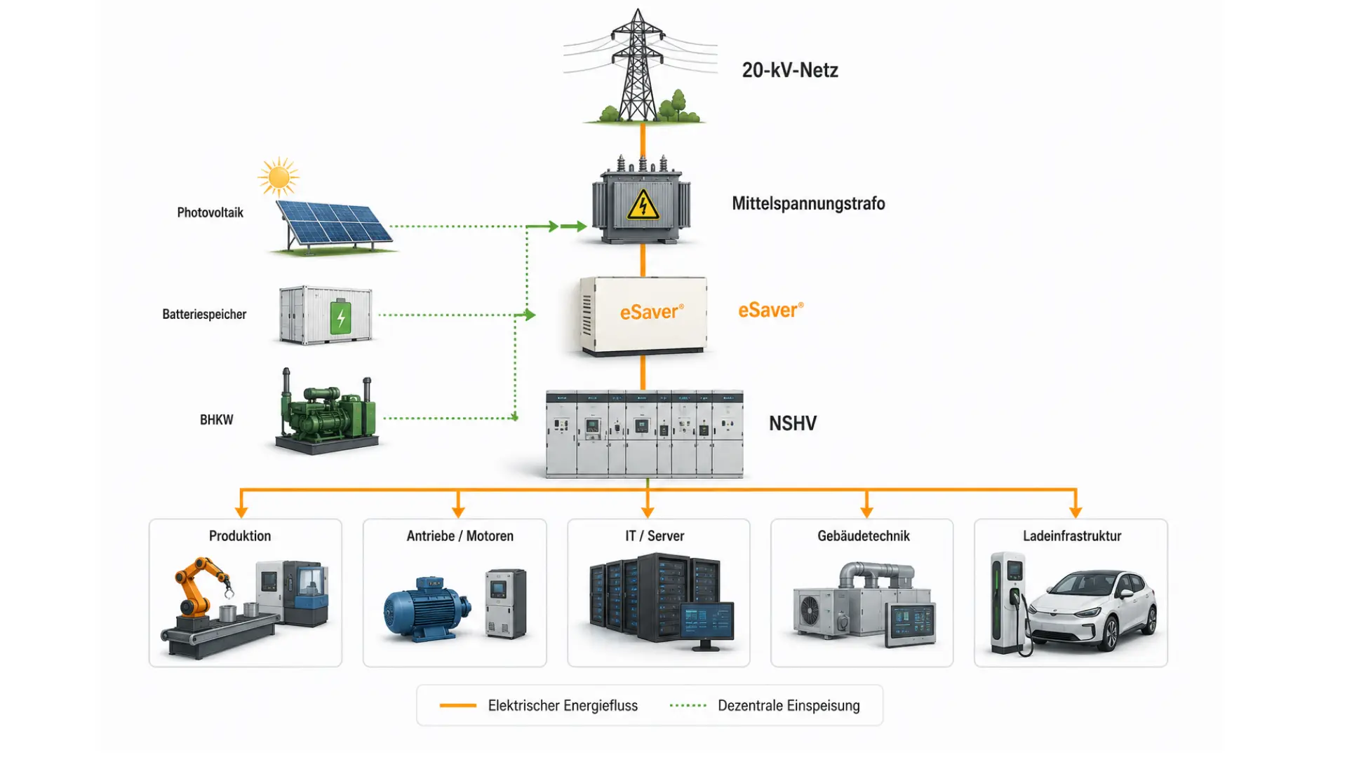elektrisches Gesamtsystem um den eSaver Anhang-Details elektrischer_Energiefluss-dezentrale-einspeisung