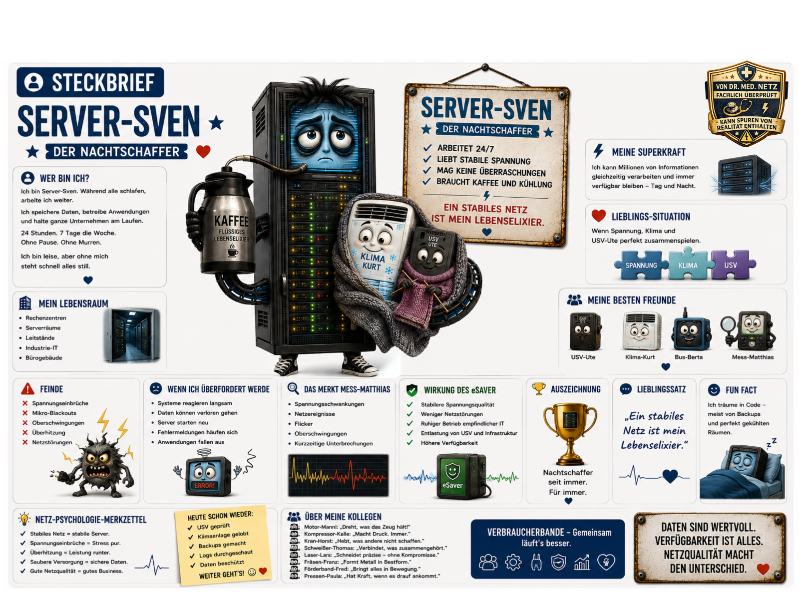 Steckbrief-Infografik zu Server-Sven: Links die müde Figur mit Kaffeekanne und den kleinen Figuren Klima-Kurt und USV-Ute im Arm. Rechts der Steckbrief mit Selbstbeschreibung, Lebensraum (Rechenzentren, Serverräume, Leitstände, Industrie-IT), Feinden wie Spannungseinbrüchen und Mikro-Blackouts, Verhalten bei Überforderung, Wirkung des eSaver, Auszeichnung, Lieblingssatz "Ein stabiles Netz ist mein Lebenselixier." und Fun Fact zum Träumen in Code.